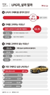K Car 소비자 27.1% LPG차로 ‘신형 쏘나타’ 원한다