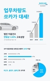 쏘카 비즈니스, 법인 카셰어링 이용건수 120% 성장