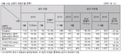 4월 수입상용차, 전월비 12.2%↑