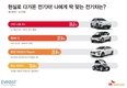 SK엔카닷컴, 내게 딱 맞는 전기차 순위 기아 니로 EV가 1등