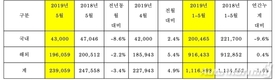 기아차, 5월 글로벌 판매 23만9059대…전년비 3.4%↓