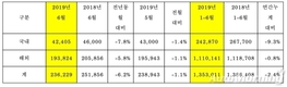 기아차 6월 글로벌 판매 23만6229대…전년비 8.3%↓