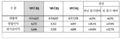 현대모비스, 2분기 영업익 6272억원…전년비 18.1%↑