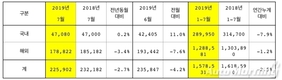 기아차 7월 글로벌 판매 22만5902대…전년비 2.7%↓