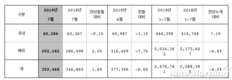 현대차, 7월 전세계 판매 35만2468대…전년비 1.6%↑