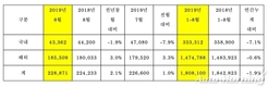 기아차 8월 글로벌 판매 22만8871대…전년비 2.1%↑