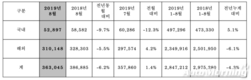 현대차 8월 글로벌 판매 36만3045대…전년비 1.4%↑