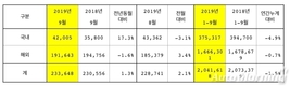 기아차 9월 전세계 판매 23만3648대 판매…전년비 1.3%↑