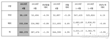 현대차 9월 글로벌 판매 38만2375대…전년비 1.3%↓