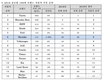 현대차, 글로벌 브랜드 가치 141억 달러…차 브랜드 순위 6위