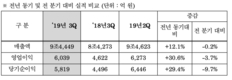 현대모비스, 3분기 영업익·매출…전년비 30.6%↑·12.1%↑