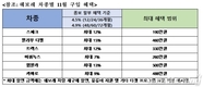 쉐보레, 11월 '코리아 세일 페스타' 최대 15% 파격 할인