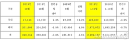 기아차 10월 글로벌 판매 24만8752대…전년비 0.8%↓