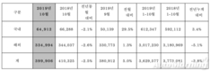 현대차 10월 전세계 판매 39만9906대…전년비 2.5%↓