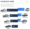 헤이딜러, 10월 중고차 시세 “수입 세단 전반적 하락세”