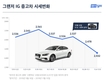 더 뉴 그랜저 출시로 그랜저IG 중고차 시세 '급락'