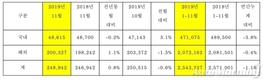 기아차, 11월 글로벌 판매 24만8942대…전년비 0.8%↑