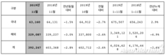 현대차, 11월 전세계 판매 39만2247대…전년비 2.8%↓