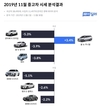 헤이딜러, 11월 중고차 시세 발표 
