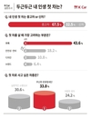 K Car, 소비자 67.5% 내 생에 첫 차로 '중고차 선호'