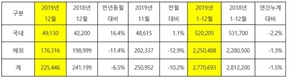 기아차, 작년 277만693대 판매…전년비 1.5%↓