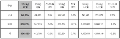 현대차, 작년 442만2644대 판매…전년비 3.6%↓