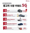 K Car, 경자년 중고차 시장 키워드로 '5G(쥐) 선정