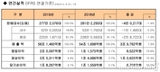 기아차 4분기 영업익 5905억원…전년비 54.6%↑