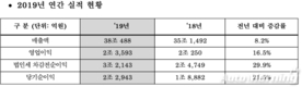 현대모비스, 작년 영업익 2조3593억…전년비 17%↑