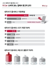K Car, 소비자 30% 집에서 중고차 산다