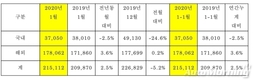 기아차, 1월 전세계 판매 21만5112대…전년비 2.5%↑