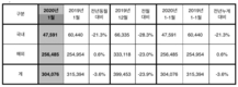현대차, 1월 글로벌 판매 30만4076대…전년비 3.6%↓