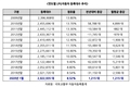 국내 LPG차 등록대수, 10년 만에 상승 반전…규제 폐지 이후 월 판매량 46% 증가