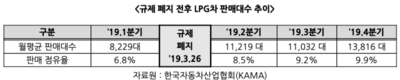 국내 LPG차 등록대수, 10년 만에 상승 반전…규제 폐지 이후 월 판매량 46% 증가