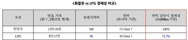 국내 LPG차 등록대수, 10년 만에 상승 반전…규제 폐지 이후 월 판매량 46% 증가