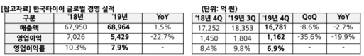 한국타이어, 작년 영업익 5429억···전년비 22.7%↓