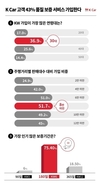 K Car, 소비자 43% 품질 보증 서비스 가입