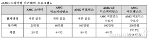벤츠코리아, 2020년 신규 AMG 드라이빙 아카데미 참가자 모집