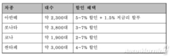 현대차, 아반떼·쏘나타·코나·싼타페 최대 7% 할인
