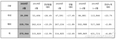 현대차 2월 글로벌 판매 27만5044대…전년비 12.9%↓