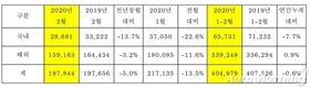 기아차 2월 글로벌 판매 18만7844대…전년비 5.0%↓