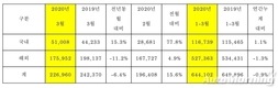 기아차 3월 글로벌 판매 22만6960대…전년비 6.4%↓