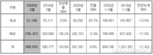 현대차 3월 글로벌 판매 30만8503대…전년비 20.9%↓