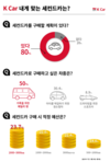 K Car, 응답자 50% 