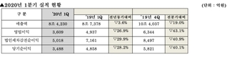 현대모비스, 1분기 영업이익 3609억원…전년비 26.9%↓