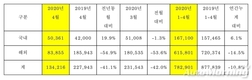 기아차 4월 글로벌 판매 13만4216대…전년비 41.1%↓