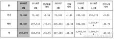 현대차 4월 글로벌 판매 15만9079대…전년비 56.9%↓