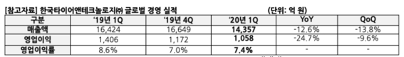 한국타이어, 1분기 영업익 1천5억원…전년비 24.7%↓