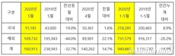 기아차, 5월 16만913대 판매…전년비 32.7%↓