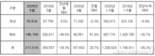 현대차, 5월 21만7510대 판매…전년비 39.3%↓